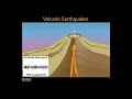 Volcanic Monitoring Animations #3:  Earthquakes