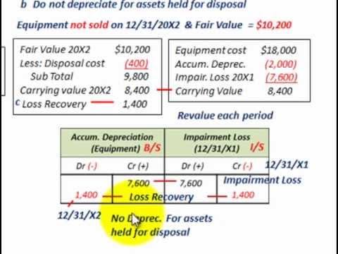 how to perform impairment testing