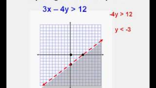 graphing a linear inequality