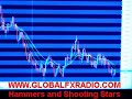 Hammers, Shooting Stars, Doji, Forex, Charts, Technicals