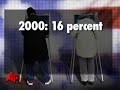 One-third of Votes Could Come Before Nov. 4