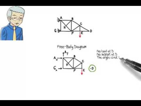 how to locate zero force members
