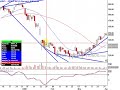 Trend Reversals using candlestick charting