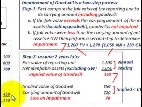how to perform impairment testing