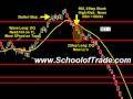 Easy Trade Management Technique; Gold Futures, Dax Futures, Technical Indicator