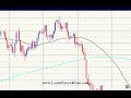 Fibonacci, CandleStick Patterns, Support and Resistance