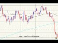 Fibonacci, CandleStick Patterns, Support and Resistance