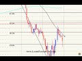 Fibonacci, CandleStick Patterns, Support and Resistance