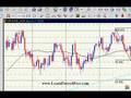Fibonacci, CandleStick Patterns, Support and Resistance