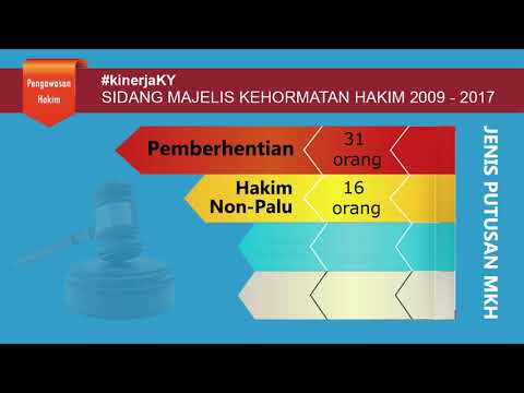 Pelaksanaan Sidang Majelis Kehormatan Hakim (MKH) sejak 2009-2017