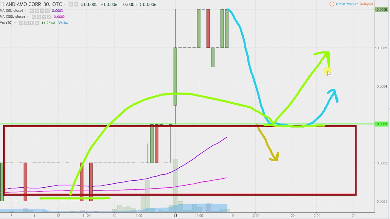 ANDI Stock Chart Technical Analysis for 121817