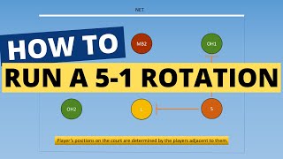 How To Run A 5-1 Volleyball Rotation (ANIMATED GUI