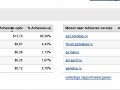 Demo: AdSense rapporten in Analytics Demo: AdSense rapporten in Analytics