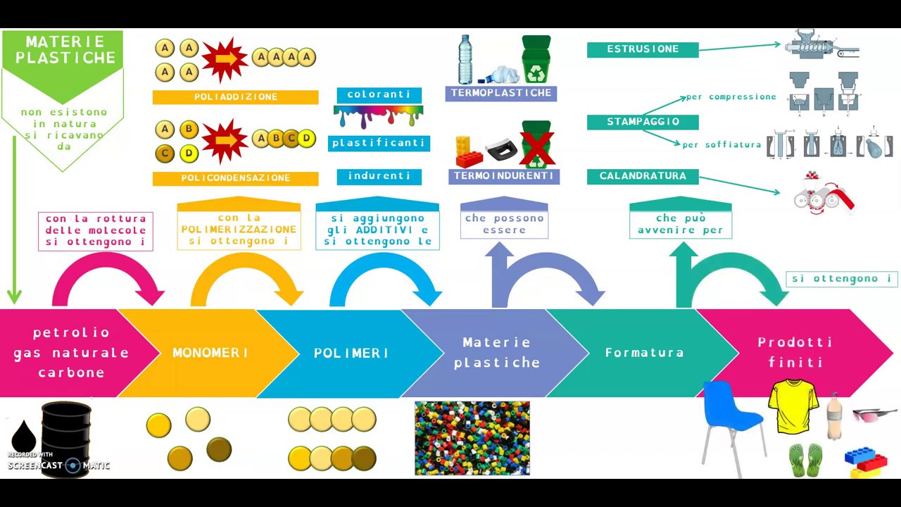 La plastica: mappa concettuale commentata