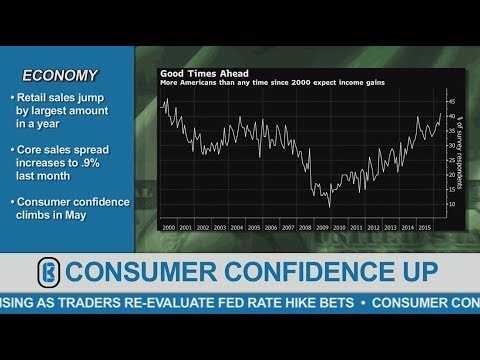 Weekly Market Update – May 2016, Week 2
