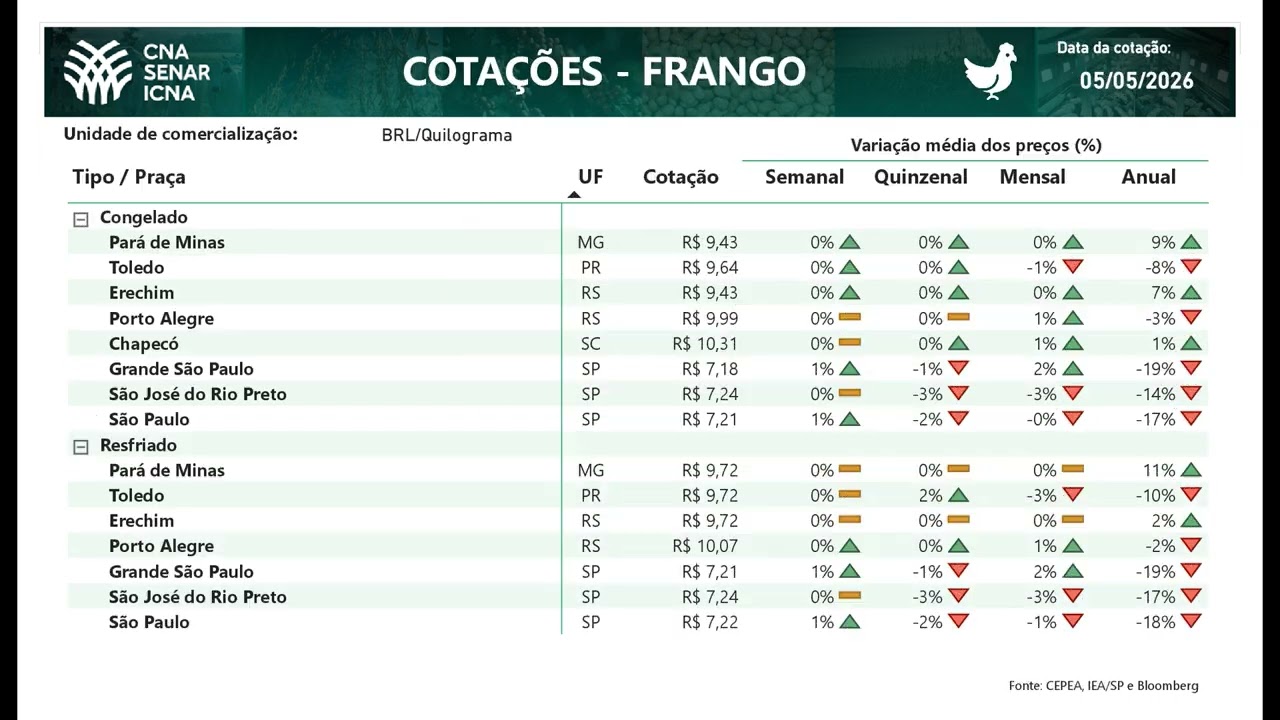 Cotações CNA Agro 06/05/2026