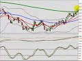 FOREX Training Video | London Session April 22, 2008