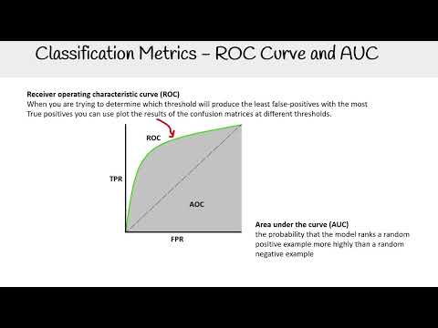 ROC Curve and AUC: Evaluating Classification Models - AWS AI Practitioner AIF-C01