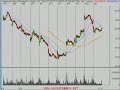 Trading & Investing Technical Analysis Review 4/21/08