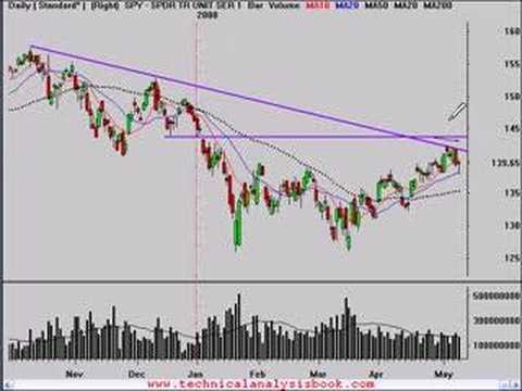 Technical Analysis Stock Market Review 5/8/08