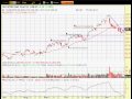 InvestSharp's Daily Market Analysis: 12/28/09