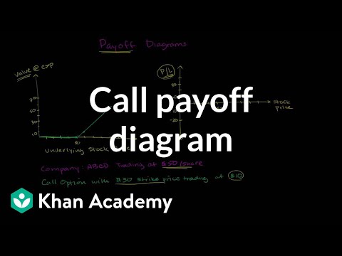 put and call option khan academy