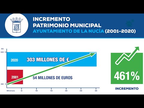 El Patrimonio Municipal de La Nucía llega los 303 millones de euros según la UA