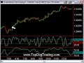 Currency chart market cycles help you pinpoint your exact entries so you don't get faked out in forex and stock market trends.