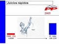 Elecciones 2007. Vota Partido Popular