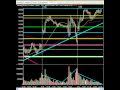 Market Technical Analysis & Setups - Market Moves Higher As Volume Lightens Ahead Of Unemployment
