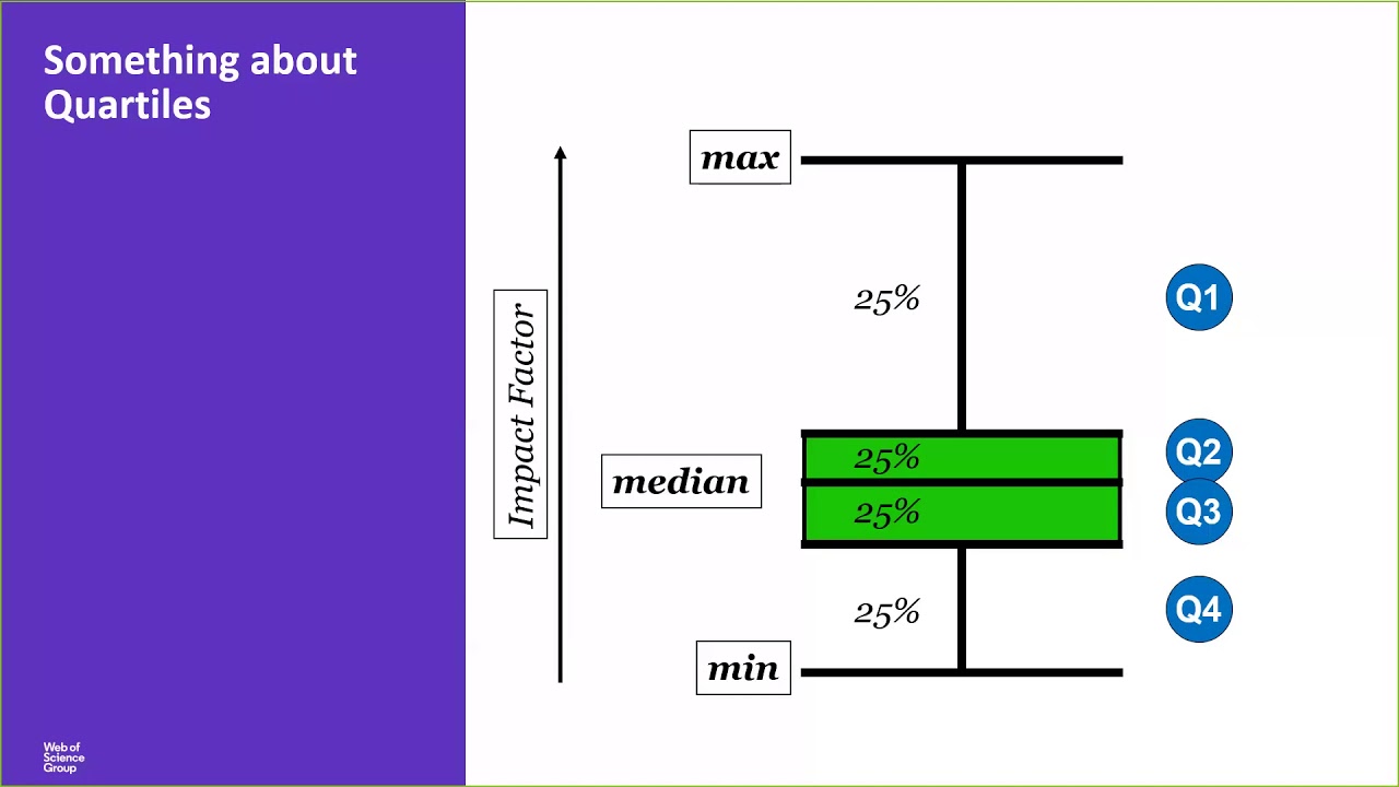 Identifying Journals in Q1 to Q4 of Web of Science 