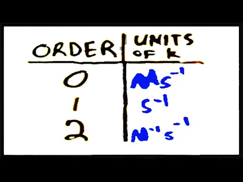 how to determine reaction order