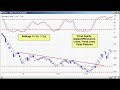 DayTrading Education Stochastics Basics