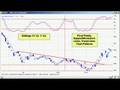 DayTrading Education Stochastics Basics