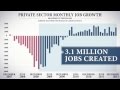 President Obama's Record on Jobs - Obama for America 2012 Ad