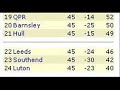 Leeds Relegation Leeds Relegation