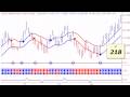 Stock Market Timing Television - Tech Stocks