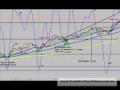 videos de Make Money - Mon 11 May 09 SP500 - 10 - 25 percent return in 2 hours!