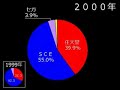 History of Video Game Marketshare in Japan 1996-2007