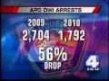 Stats show significant drop in APD DWI charges(1 month ago)