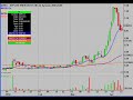 Bull Warrior Charts Review: Week of 4/12/10