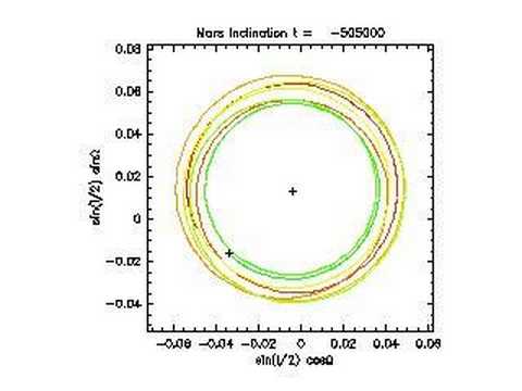 Mars's Orbit Inclination Precession, ...