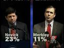 KATU poll -- Novick has 12-point lead over Merkley KATU poll -- Novick has 12-point lead over Merkley