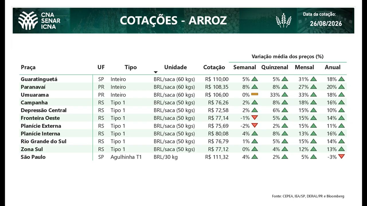 Cotações CNA Agro 26/08/2026