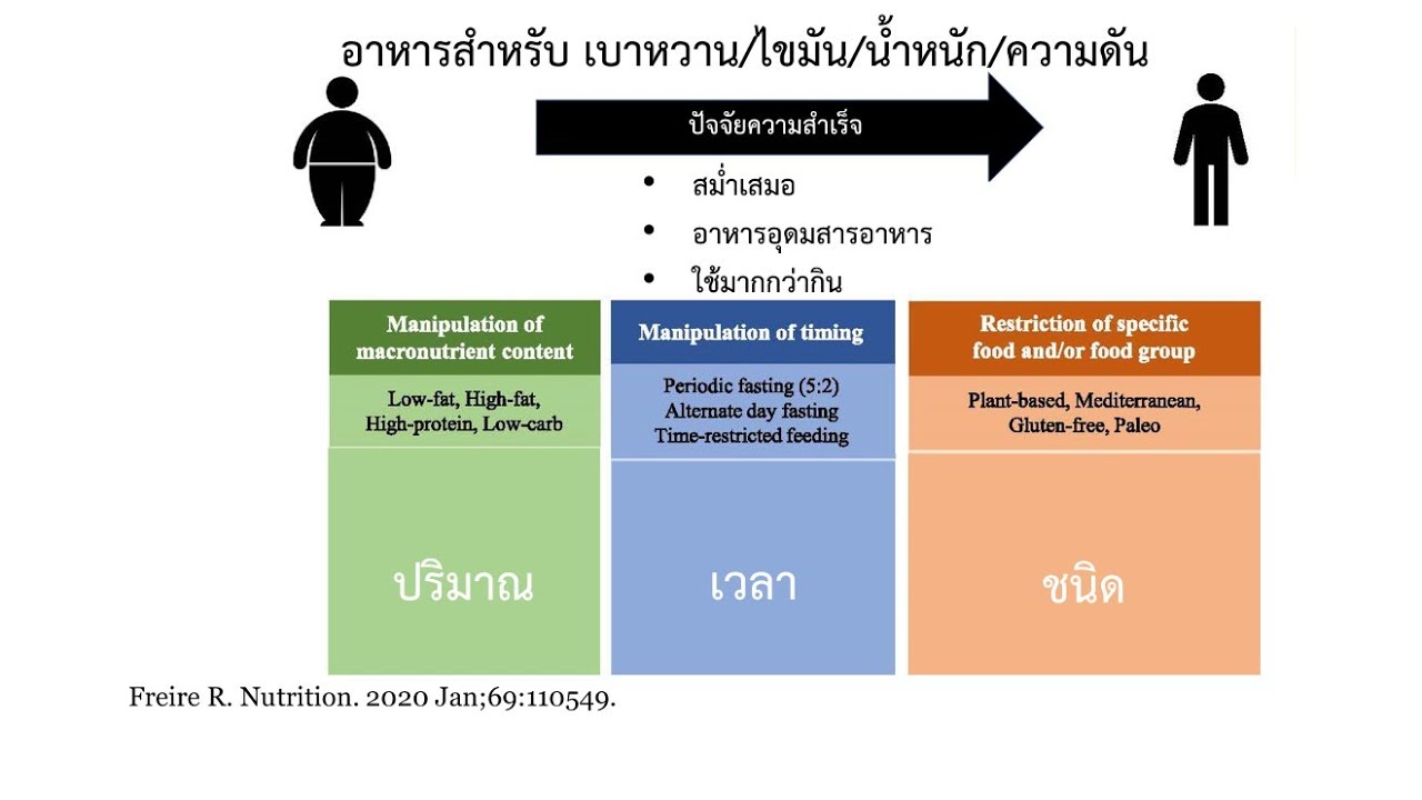 ต้องทราบหลัก 3 ข้อนี้ ถึงจะเบาหวานสงบ