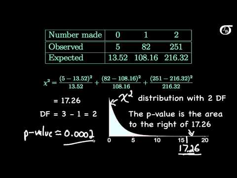 how to test goodness of fit in r