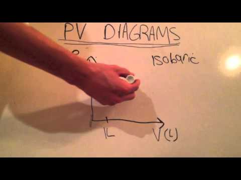 how to draw p-v diagram