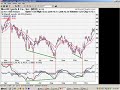 Technical Analysis Indicator MACD part one Technical Analysis Indicator MACD part one