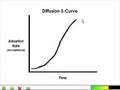 Diffusion of Innovation