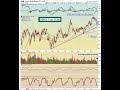 Invested Central Chart of the Day 12.1.09